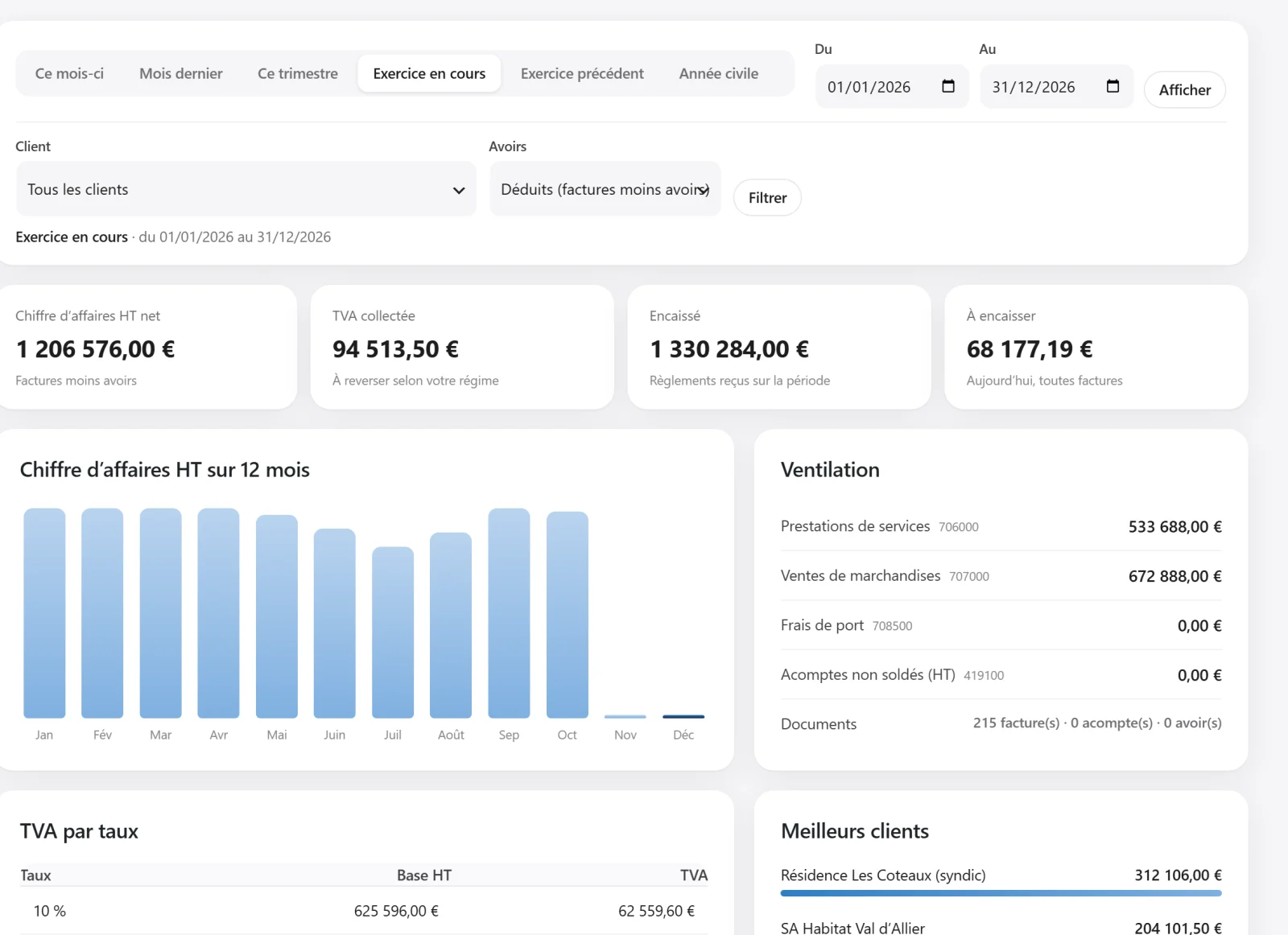 Résultats de l’exercice : chiffre d’affaires, TVA, encaissements
